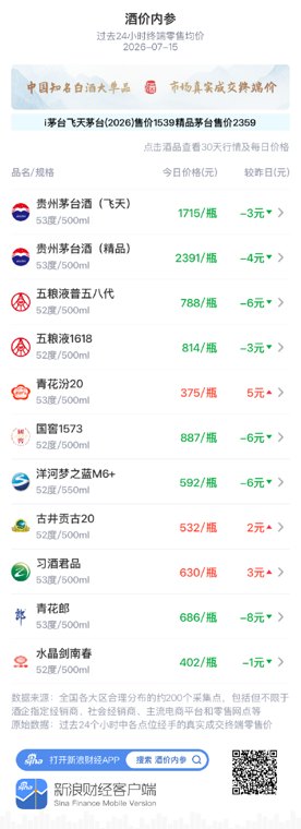 洋河梦之蓝M6+跌破此前低点 创近一月最低价